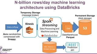 N-billion rows/day machine learning
architecture using DataBricks
Avro nanobatches
compressed with
Snappy
DataWarehouse
Parquet
Permanent Storage
(blob storage)
Temporary Storage
(message broker)
 