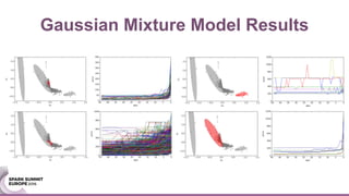 Gaussian Mixture Model Results
 