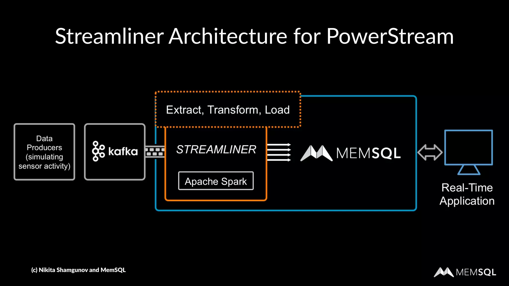 Streamliner Architecture for PowerStream
(c) Nikita Shamgunov and MemSQL
 