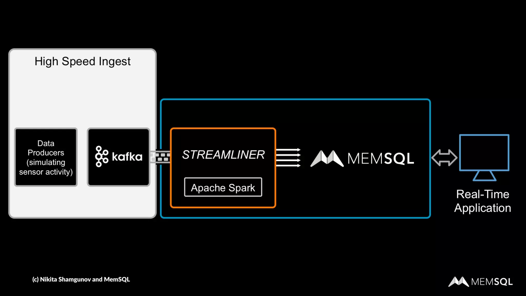 (c) Nikita Shamgunov and MemSQL
 