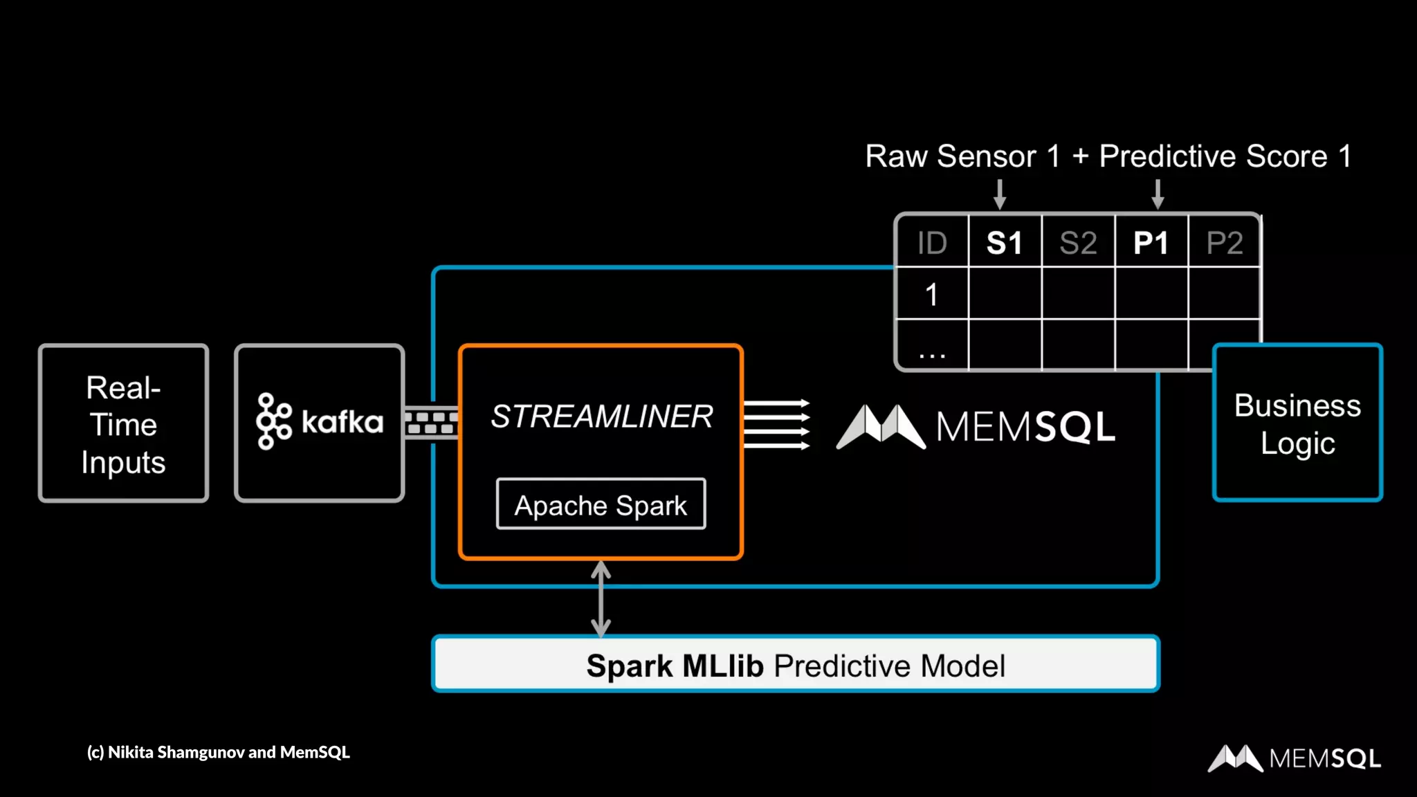 (c) Nikita Shamgunov and MemSQL
 