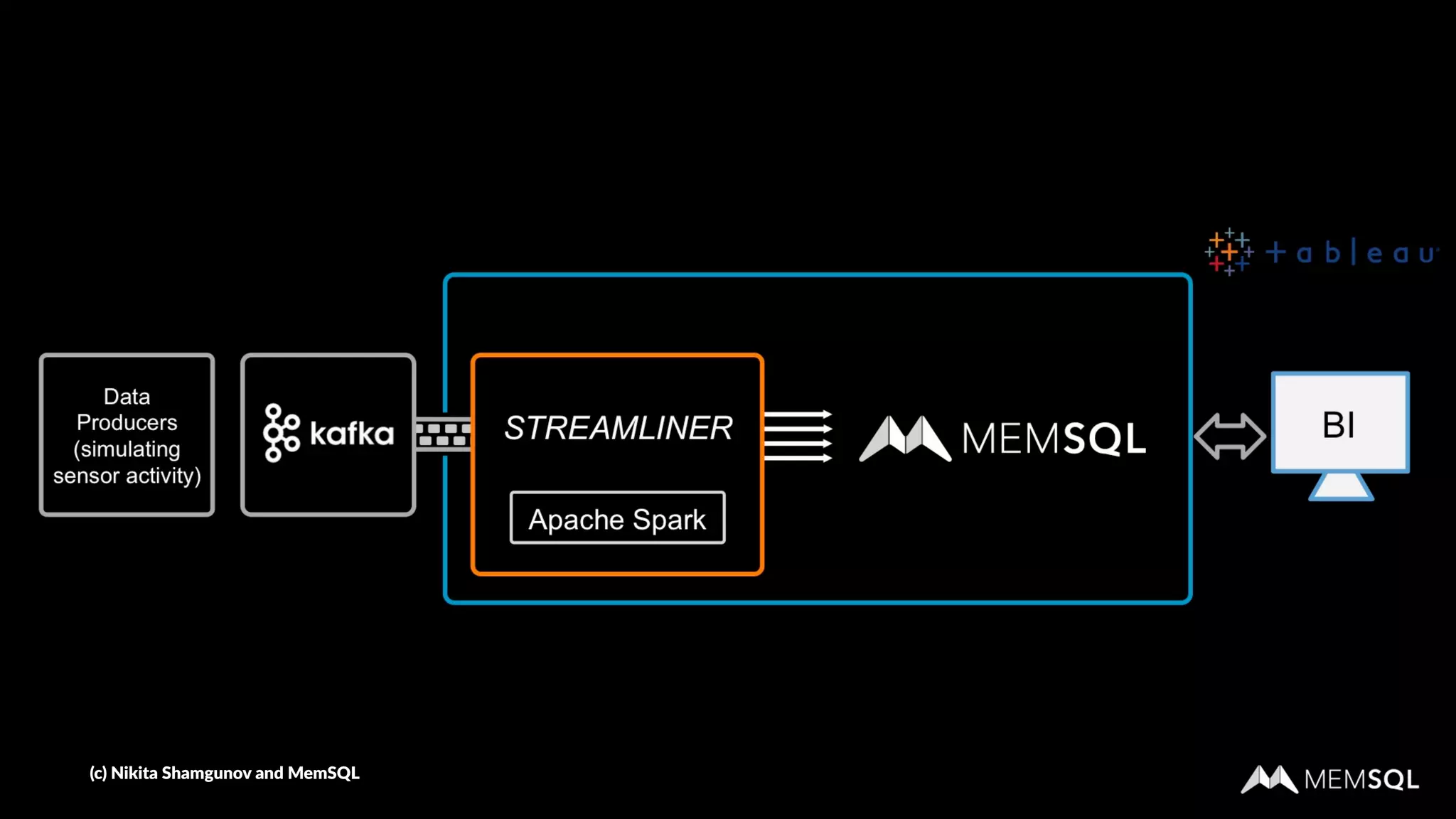 (c) Nikita Shamgunov and MemSQL
 