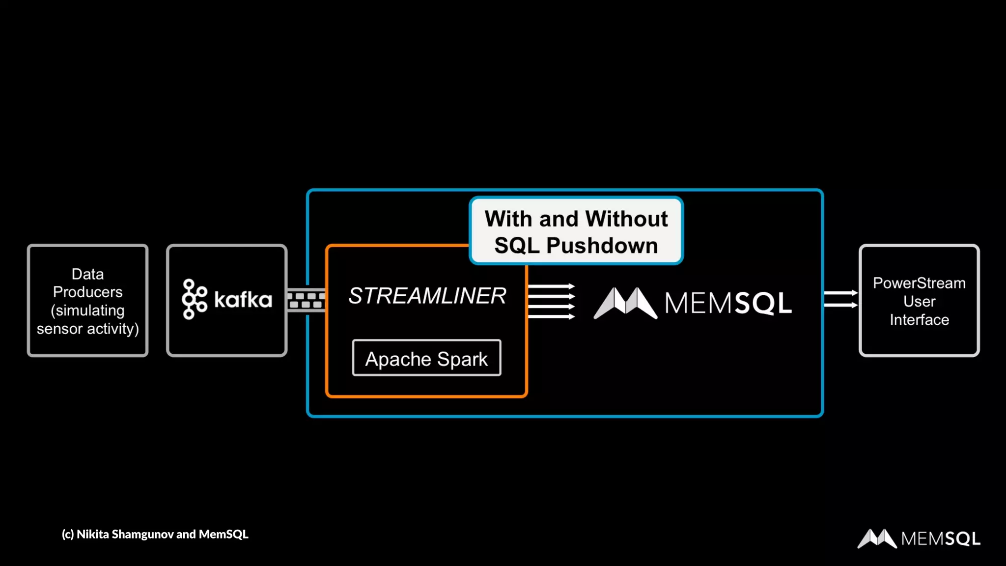 (c) Nikita Shamgunov and MemSQL
 