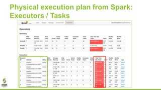 Physical execution plan from Spark:
Executors / Tasks
 