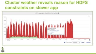 Cluster weather reveals reason for HDFS
constraints on slower app
 