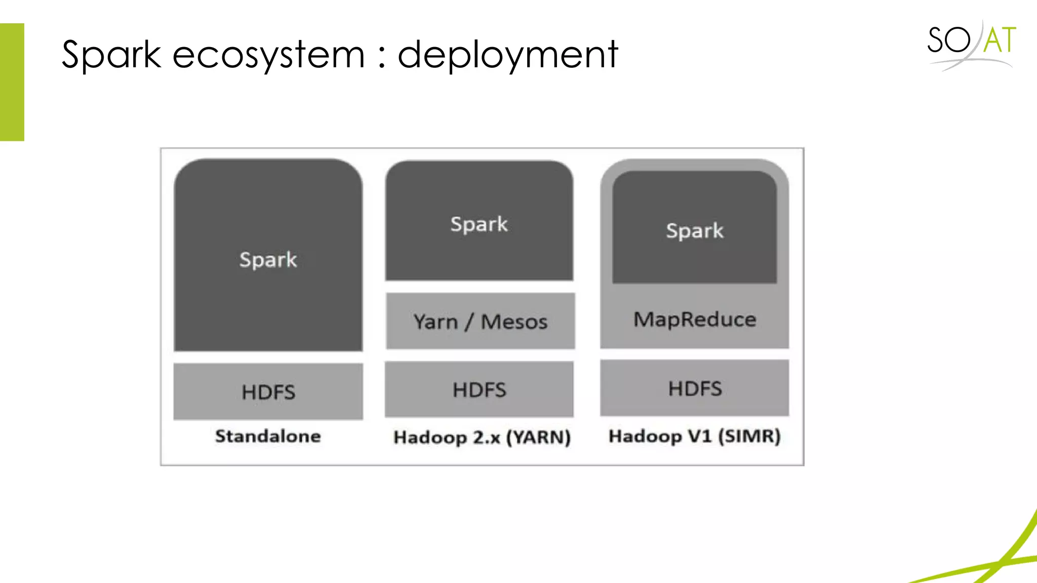 Spark ecosystem : deployment
 