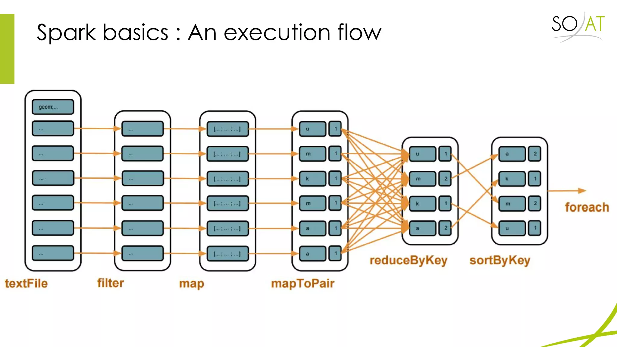 Spark basics : An execution flow
 