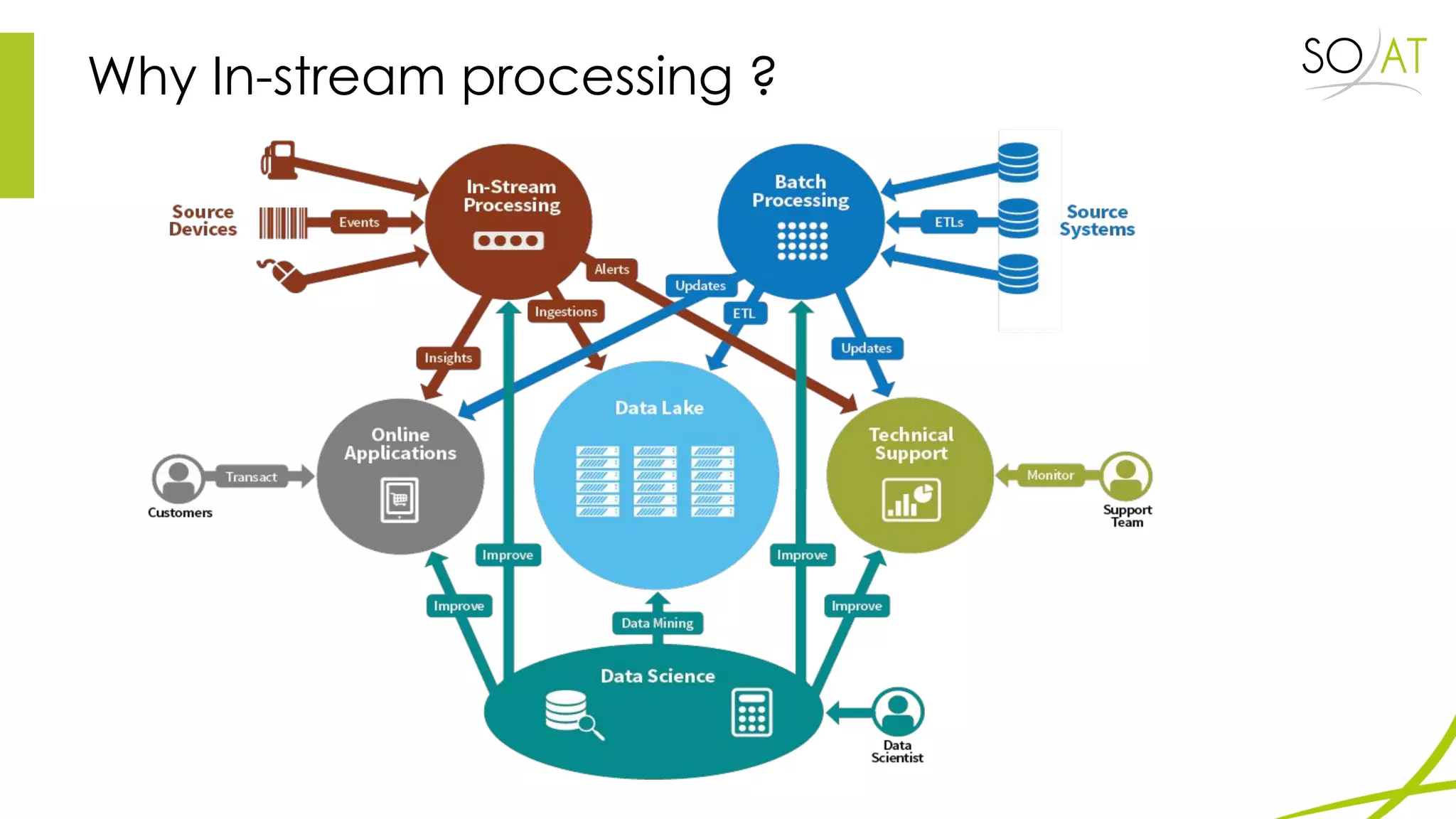 Why In-stream processing ?
 