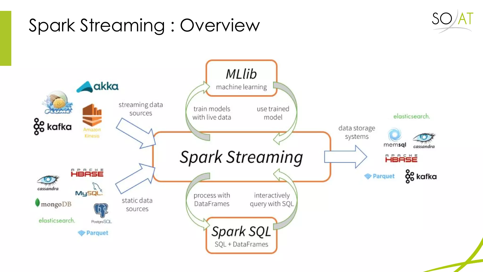 Spark Streaming : Overview
 