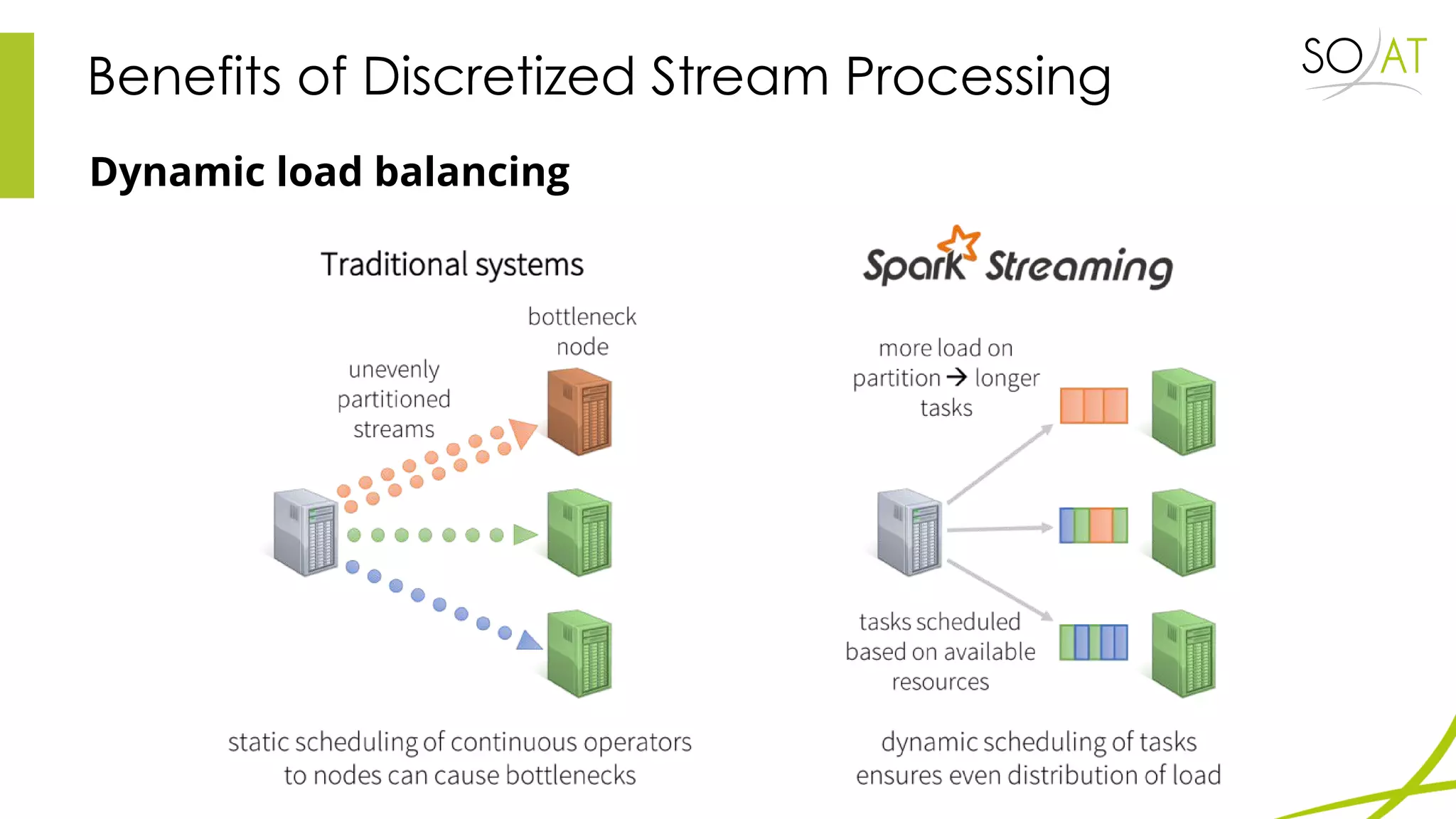 Benefits of Discretized Stream Processing
Dynamic load balancing
 
