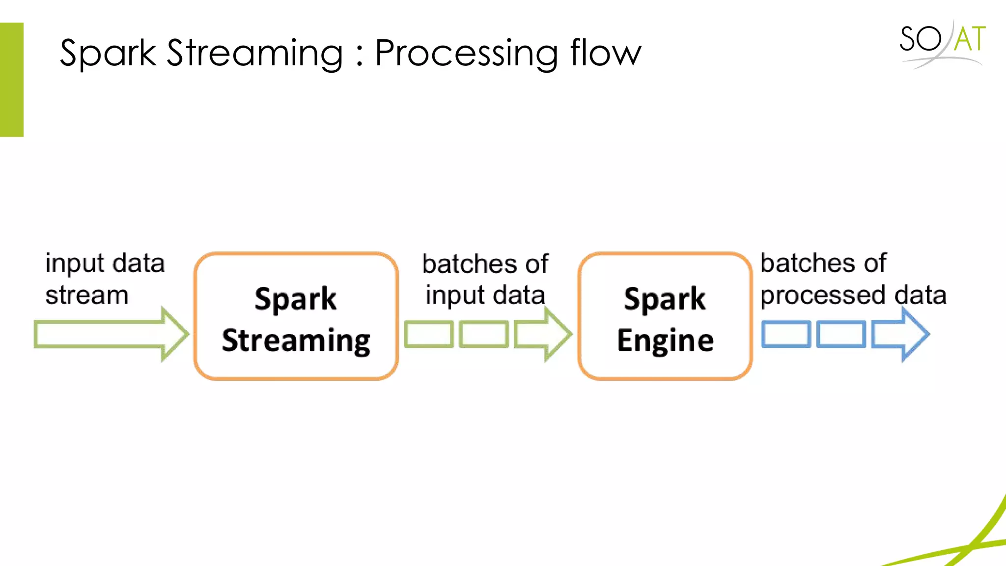 Spark Streaming : Processing flow
 