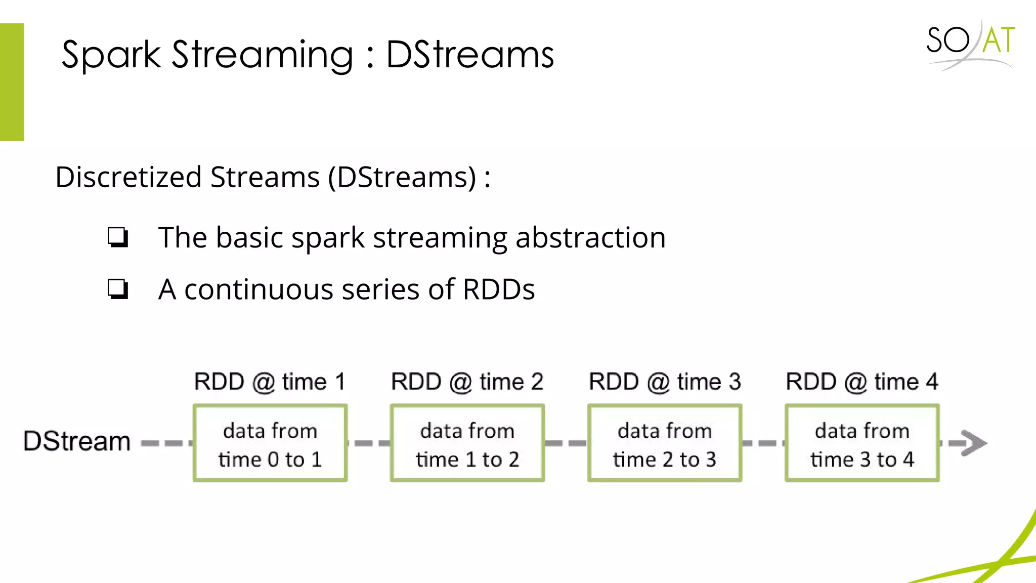 Spark Streaming : DStreams
Discretized Streams (DStreams) :
❏ The basic spark streaming abstraction
❏ A continuous series of RDDs
 