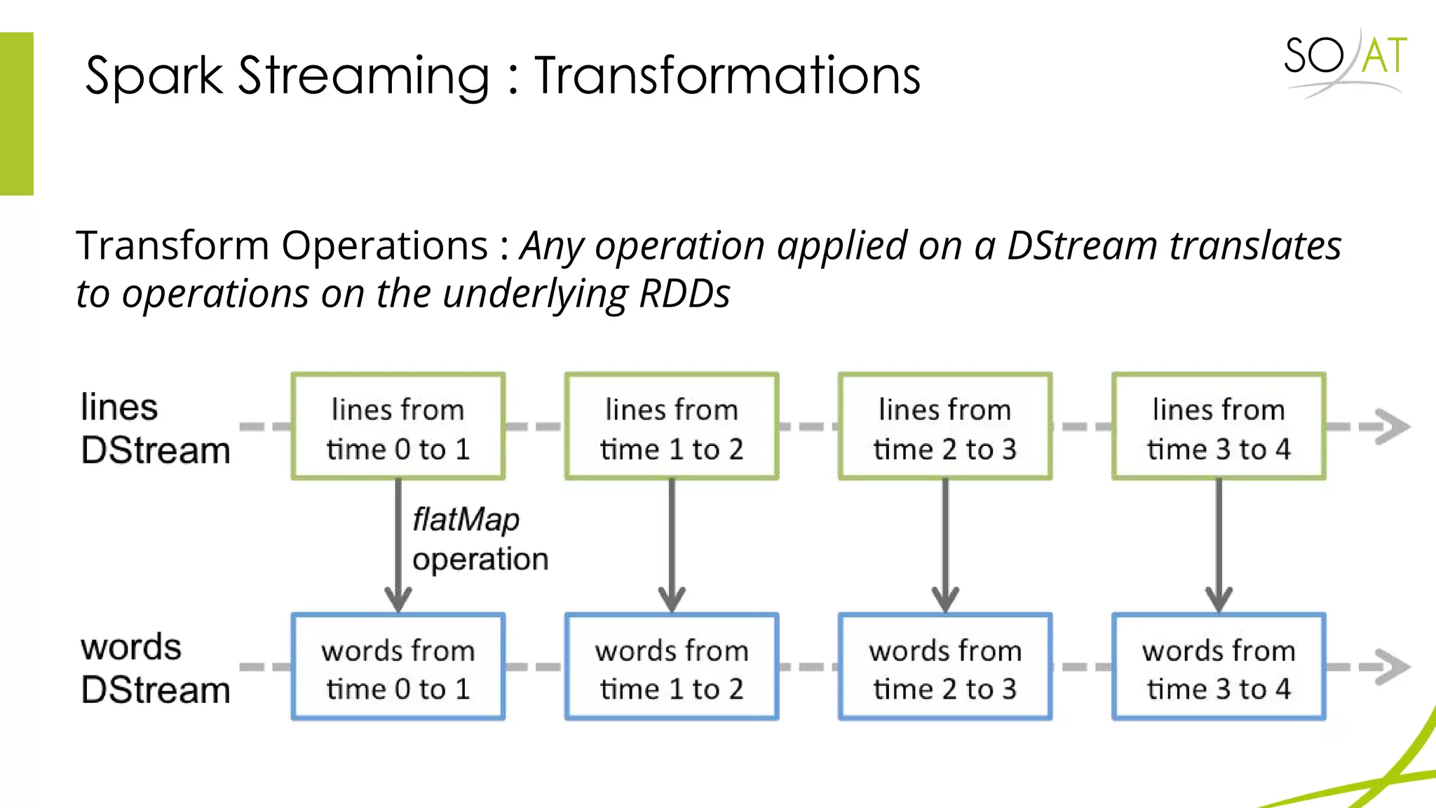 Spark Streaming : Transformations
Transform Operations : Any operation applied on a DStream translates
to operations on the underlying RDDs
 