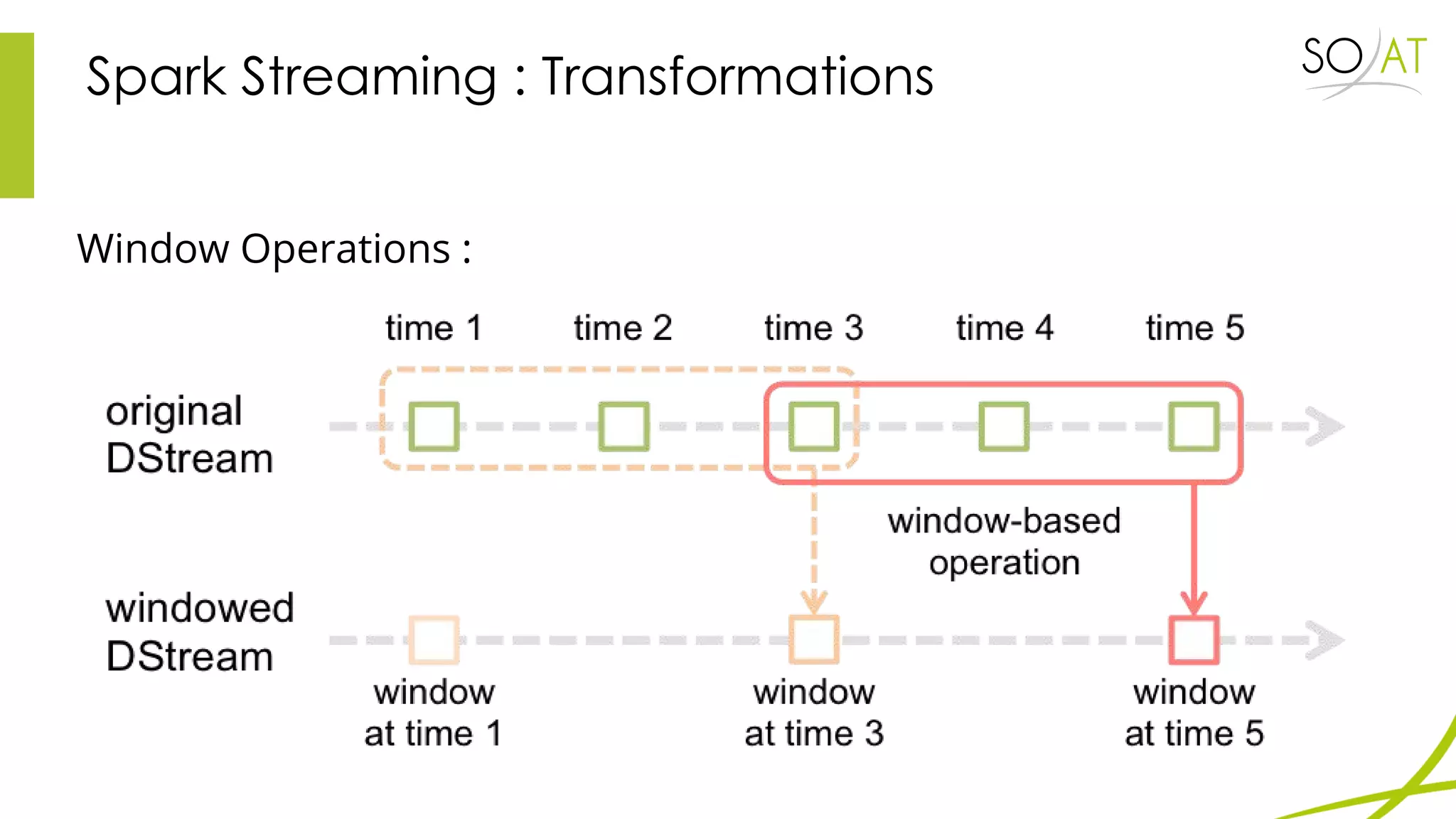 Spark Streaming : Transformations
Window Operations :
 