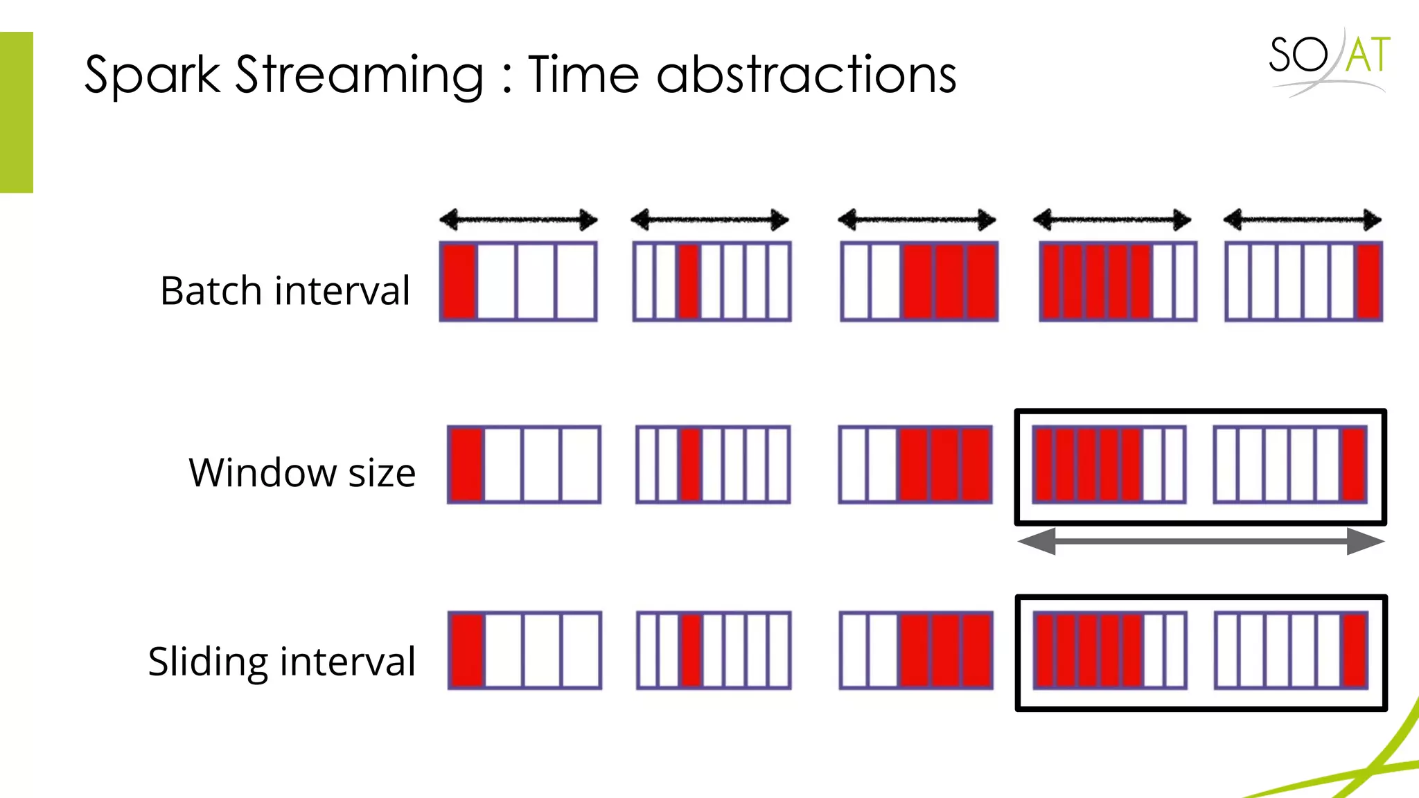 Spark Streaming : Time abstractions
Batch interval
Sliding interval
Window size
 
