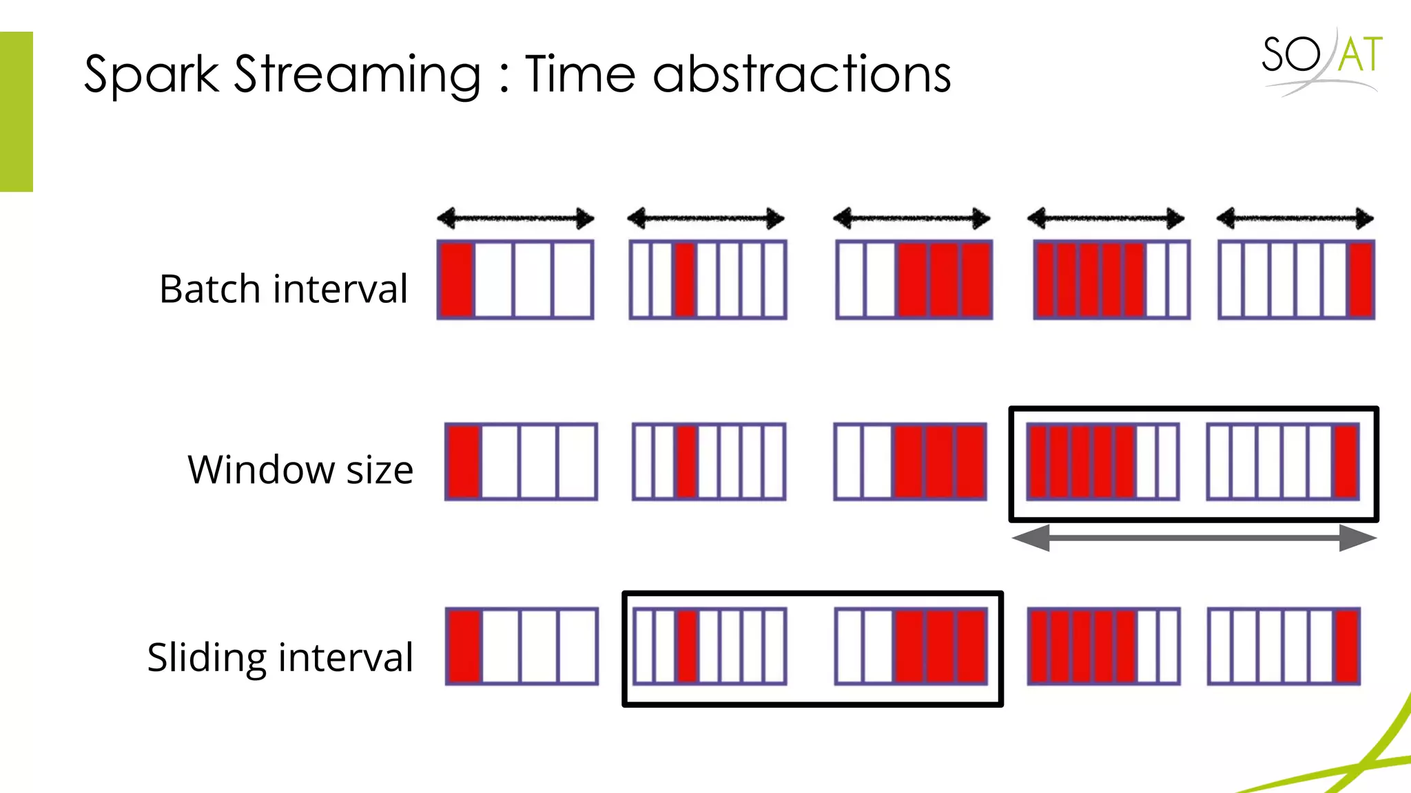 Spark Streaming : Time abstractions
Batch interval
Window size
Sliding interval
 