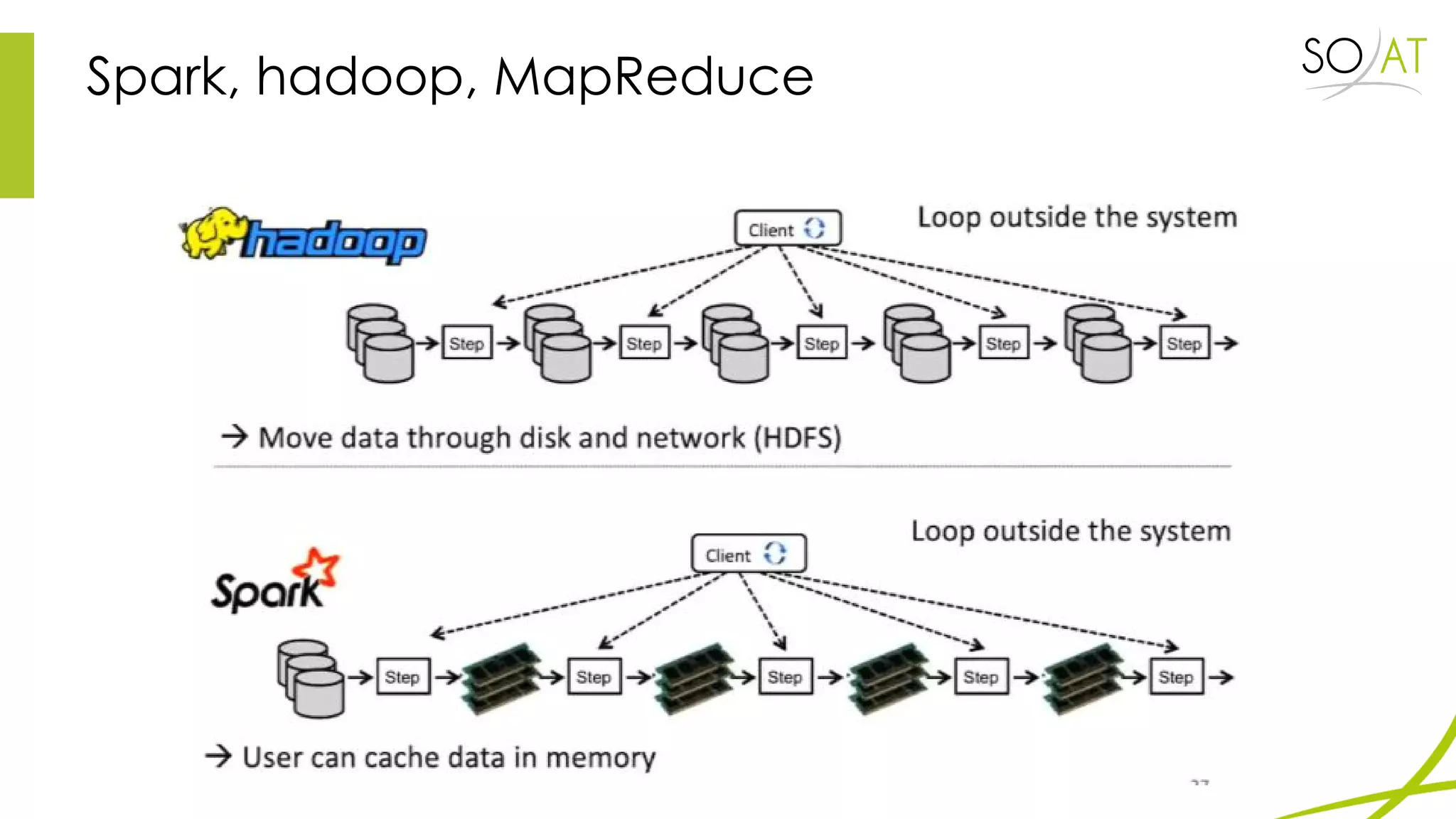 Spark, hadoop, MapReduce
 