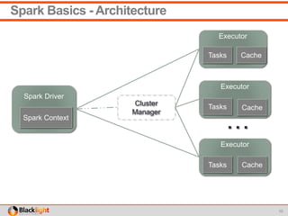 Spark Basics - Architecture
10
Spark Driver
Spark Context
Cluster
Manager
Executor
…
Tasks Cache
Executor
Executor
Tasks
Tasks
Cache
Cache
 