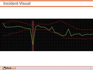 Incident Visual
28
 