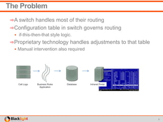 The Problem
➾A switch handles most of their routing
➾Configuration table in switch governs routing
 if-this-then-that style logic.
➾Proprietary technology handles adjustments to that table
 Manual intervention also required
6
Call Logs Business Rules
Application
Database Intranet Portal
 