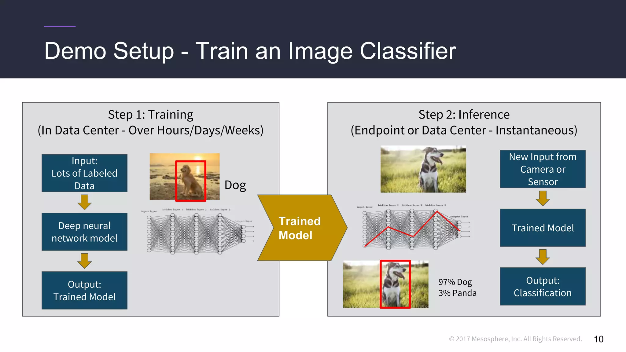 © 2017 Mesosphere, Inc. All Rights Reserved.
Demo Setup - Train an Image Classifier
10
Step 1: Training
(In Data Center - Over Hours/Days/Weeks)
Step 2: Inference
(Endpoint or Data Center - Instantaneous)
Dog
Input:
Lots of Labeled
Data
Output:
Trained Model
Deep neural
network model
Trained
Model
Output:
Classification
Trained Model
New Input from
Camera or
Sensor
97% Dog
3% Panda
 