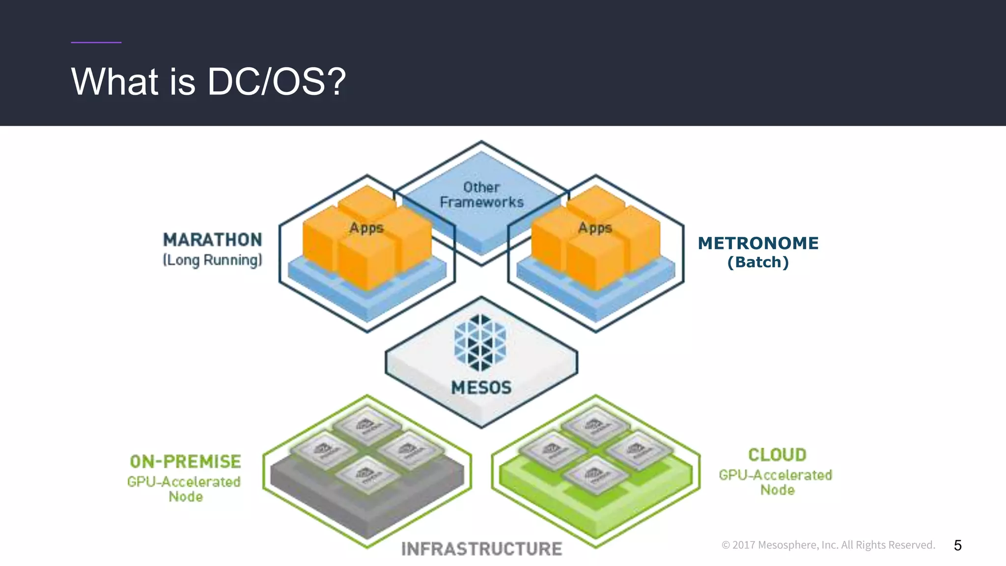 © 2017 Mesosphere, Inc. All Rights Reserved. 5
What is DC/OS?
METRONOME
(Batch)
 