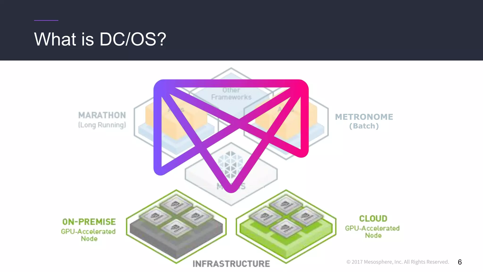 © 2017 Mesosphere, Inc. All Rights Reserved. 6
What is DC/OS?
METRONOME
(Batch)
 