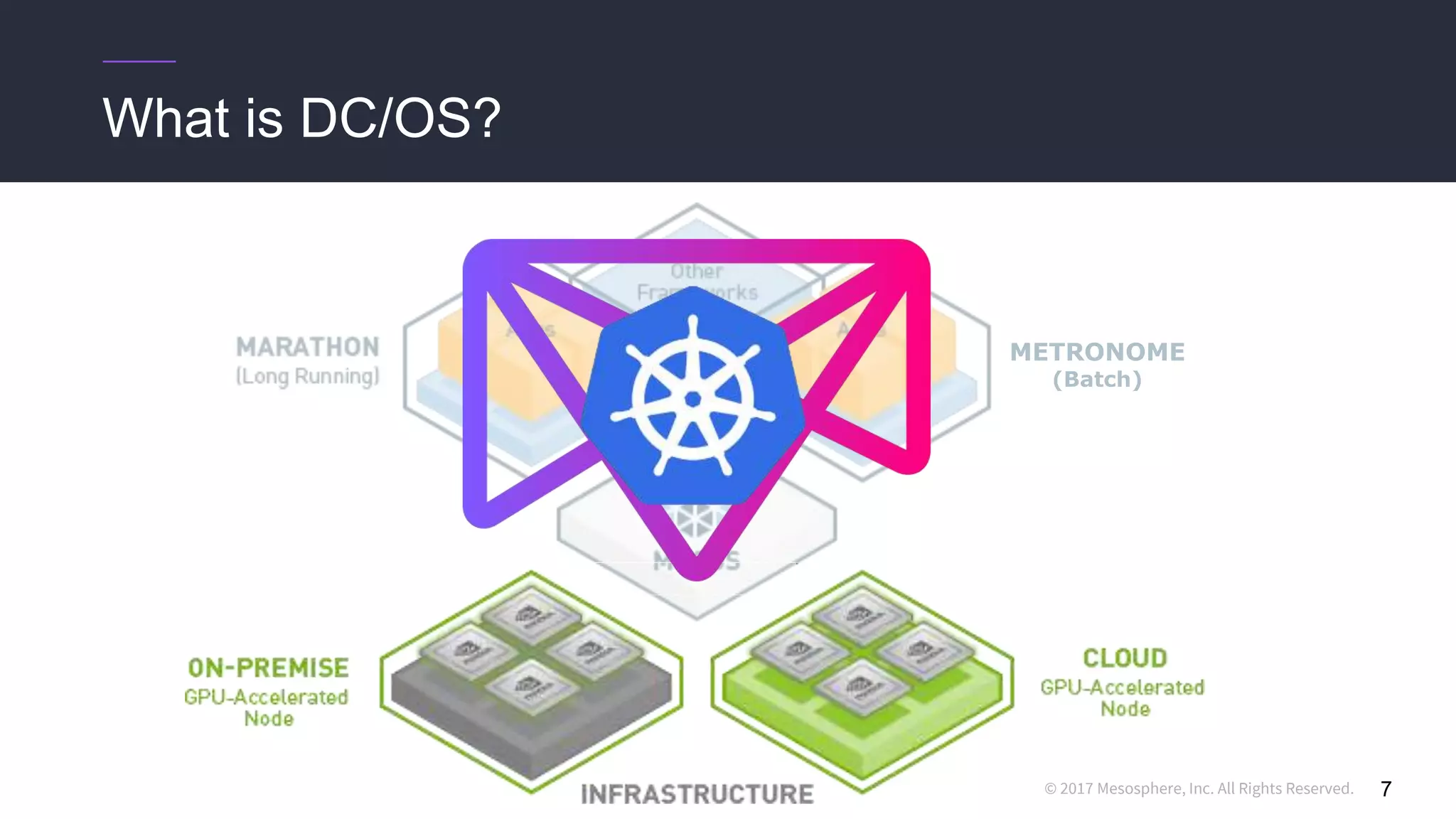 © 2017 Mesosphere, Inc. All Rights Reserved. 7
What is DC/OS?
METRONOME
(Batch)
 