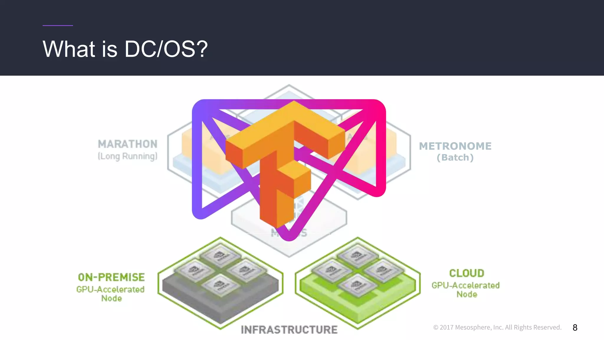 © 2017 Mesosphere, Inc. All Rights Reserved. 8
What is DC/OS?
METRONOME
(Batch)
 