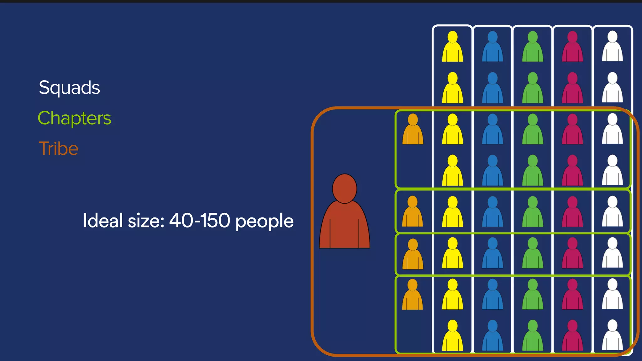 Tribe
Squads
Chapters
Ideal size: 40-150 people
 