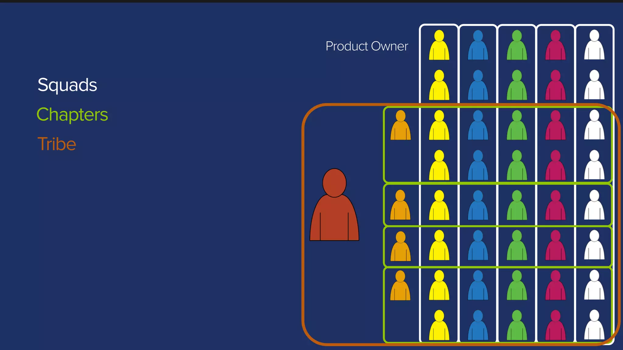 Tribe
Squads
Chapters
Product Owner
 