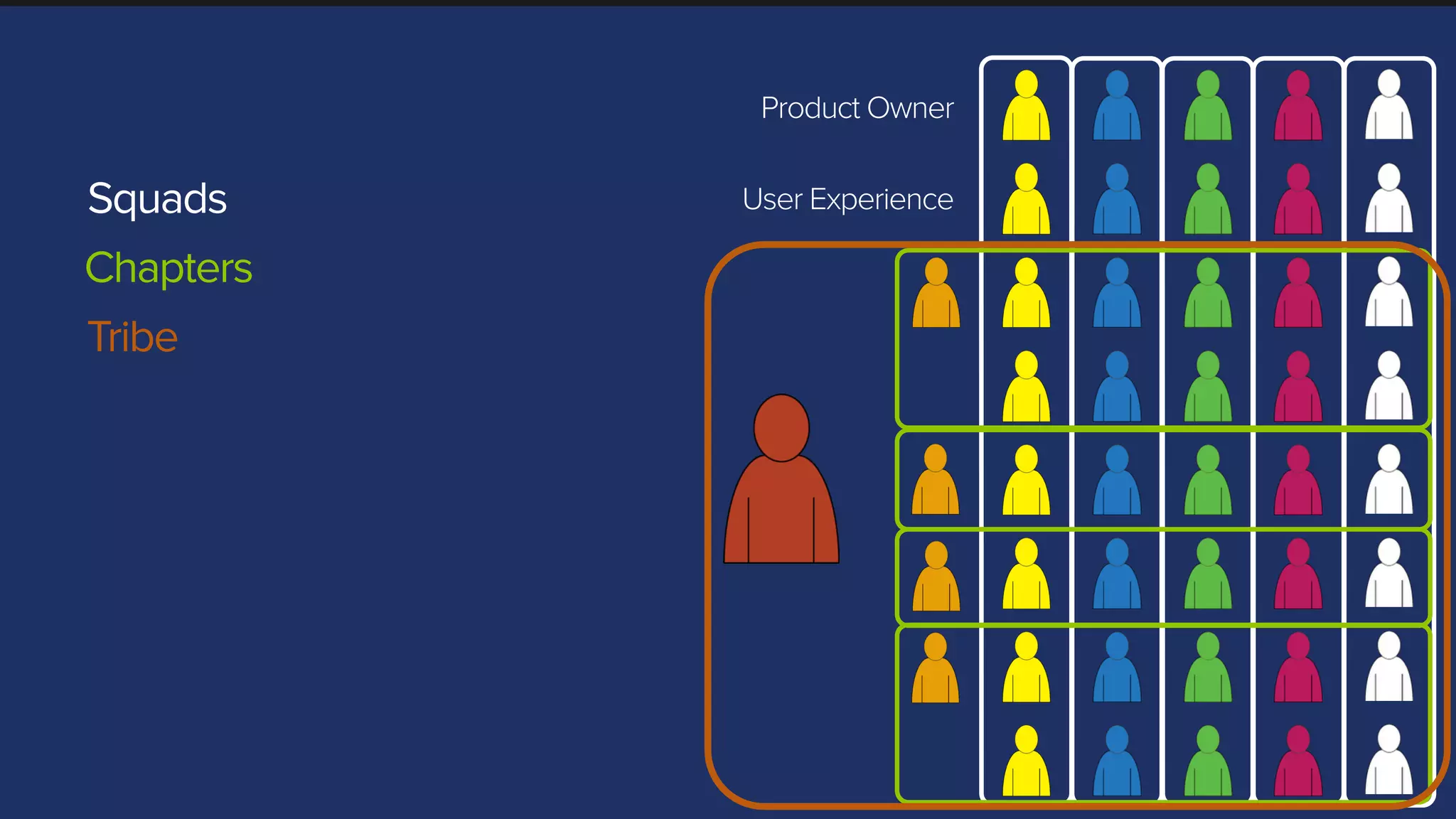 Tribe
Squads
Chapters
Product Owner
User Experience
 
