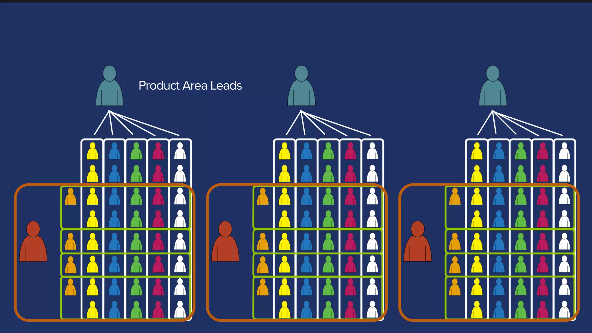 Product Area Leads
 