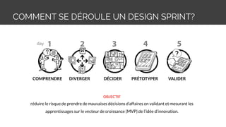 COMMENT SE DÉROULE UN DESIGN SPRINT?
OBJECTIF
réduire le risque de prendre de mauvaises décisions d’affaires en validant et mesurant les
apprentissages sur le vecteur de croissance (MVP) de l’idée d’innovation.
COMPRENDRE DIVERGER DÉCIDER PRÉTOTYPER VALIDER
 