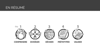 EN RÉSUMÉ
COMPRENDRE DIVERGER DÉCIDER PRÉTOTYPER VALIDER
 
