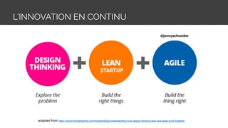 L’INNOVATION EN CONTINU
adapted from https://www.thoughtworks.com/insights/blog/understanding-how-design-thinking-lean-and-agile-work-together
STARTUP
 