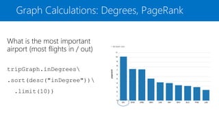 Graph Calculations: Degrees, PageRank
What is the most important
airport (most flights in / out)
tripGraph.inDegrees
.sort(desc("inDegree"))
.limit(10))
 
