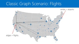 Classic Graph Scenario: Flights
vertex = airports
edges = flights
 