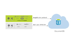 DocumentDB
REST over HTTPS/TCP
MongoDB wire protocol
drivers for MongoDB
Java .NET
Java .NET
Ruby
…
 