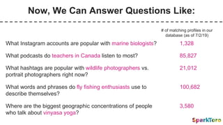 Now, We Can Answer Questions Like:
What Instagram accounts are popular with marine biologists?
What podcasts do teachers in Canada listen to most?
What hashtags are popular with wildlife photographers vs.
portrait photographers right now?
What words and phrases do fly fishing enthusiasts use to
describe themselves?
Where are the biggest geographic concentrations of people
who talk about vinyasa yoga?
# of matching profiles in our
database (as of 7/2/19)
1,328
85,827
21,012
100,682
3,580
 