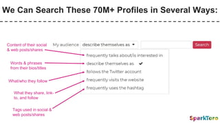 We Can Search These 70M+ Profiles in Several Ways:
Content of their social
& web posts/shares
Words & phrases
from their bios/titles
What/who they follow
What they share, link-
to, and follow
Tags used in social &
web posts/shares
 