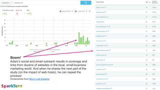 Boom!
Adam’s social and email outreach results in coverage and
links from dozens of websites in the local, small-business
marketing world. And when he shares the next part of the
study (on the impact of web hosts), he can repeat the
process!
Screenshots from Moz’s Link Explorer
 