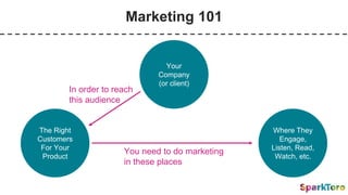 Marketing 101
Your
Company
(or client)
The Right
Customers
For Your
Product
Where They
Engage,
Listen, Read,
Watch, etc.
In order to reach
this audience
You need to do marketing
in these places
 