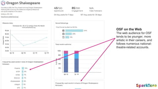 OSF on the Web
The web audience for OSF
tends to be younger, more
artistic in their careers, and
follows numerous national-
theatre-related accounts.
 