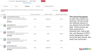 The Usual Suspects
As with many SparkToro
searches, the top results
are relatively obvious (if
you already know the field
well). These sources are
likely expensive to
advertise with, hard to get
into, and (because of NYC-
centric geography) might
not be the best choices. But
what if we scroll down…
 