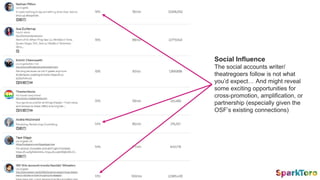 Social Influence
The social accounts writer/
theatregoers follow is not what
you’d expect… And might reveal
some exciting opportunities for
cross-promotion, amplification, or
partnership (especially given the
OSF’s existing connections)
 