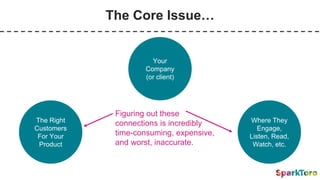 The Core Issue…
Your
Company
(or client)
The Right
Customers
For Your
Product
Where They
Engage,
Listen, Read,
Watch, etc.
Figuring out these
connections is incredibly
time-consuming, expensive,
and worst, inaccurate.
 