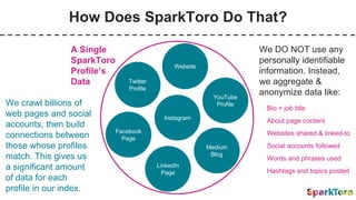 How Does SparkToro Do That?
Twitter
Profile
We crawl billions of
web pages and social
accounts, then build
connections between
those whose profiles
match. This gives us
a significant amount
of data for each
profile in our index.
Website
LinkedIn
Page
Facebook
Page
Instagram
YouTube
Profile
Medium
Blog
We DO NOT use any
personally identifiable
information. Instead,
we aggregate &
anonymize data like:
Bio + job title
About page content
Websites shared & linked-to
Social accounts followed
Words and phrases used
Hashtags and topics posted
A Single
SparkToro
Profile’s
Data
 