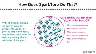 How Does SparkToro Do That?
With 70 million+ profiles,
we can, in seconds,
process thousands of
profiles that match nearly
any criteria, and extract the
most-commonly shared
attributes of that group.
4,424 profiles that talk about
“yoga” in Portland, OR
Most common words used
Most followed accounts
Most shared websites
Most listened-to podcasts
Most common hashtags
Etc.
 