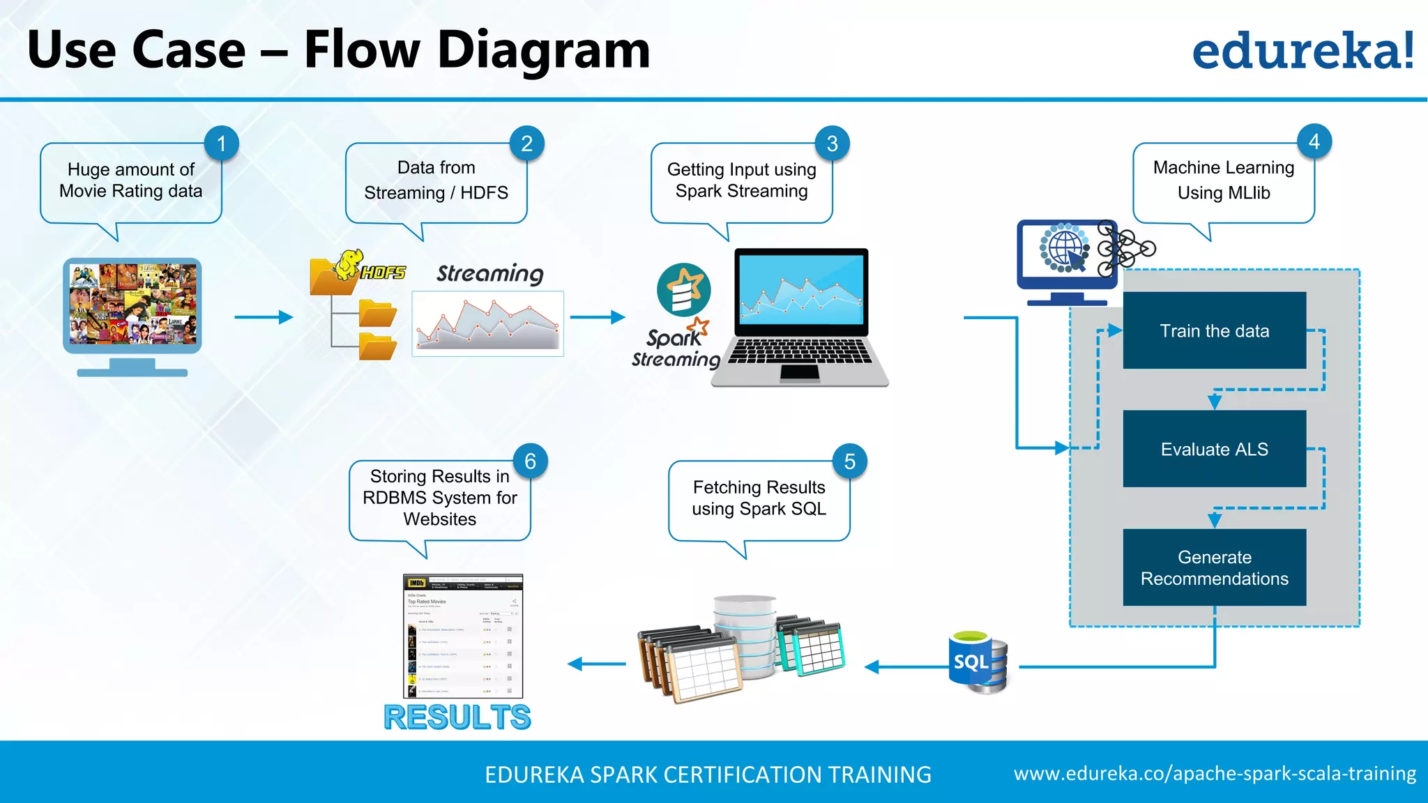 www.edureka.co/apache-spark-scala-trainingEDUREKA SPARK CERTIFICATION TRAINING Use Case – Flow Diagram Huge amount of Movie Rating data 1 Data from Streaming / HDFS 2 Getting Input using Spark Streaming 3 4 Machine Learning Using MLlib Train the data Evaluate ALS Generate Recommendations Fetching Results using Spark SQL 5 Storing Results in RDBMS System for Websites 6 